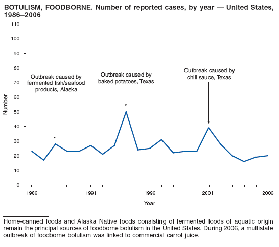 BOTULISM, FOODBORNE. Number of reported cases, by year � United States, 1986�2006f