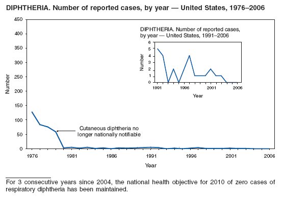 DIPHTHERIA. Number of reported cases, by year � United States, 1976�2006