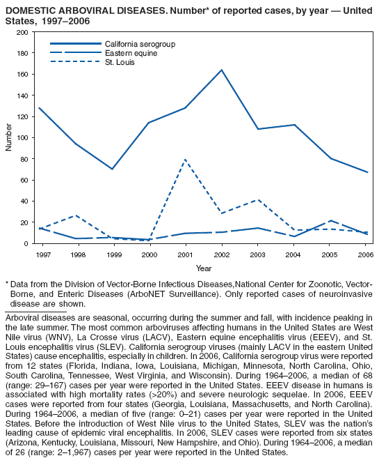 DOMESTIC ARBOVIRAL DISEASES. Number* of reported cases, by year � United States, 1997�2006