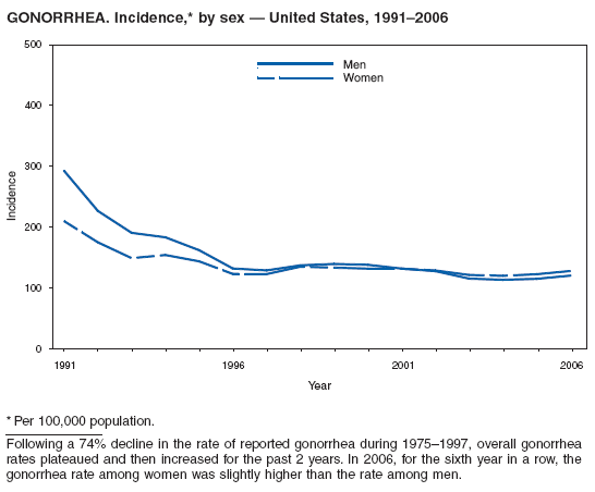 GONORRHEA. Incidence,* by sex � United States, 1991�2006