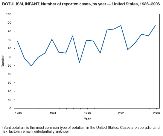 BOTULISM, INFANT. Number of reported cases, by year � United States, 1986�2006