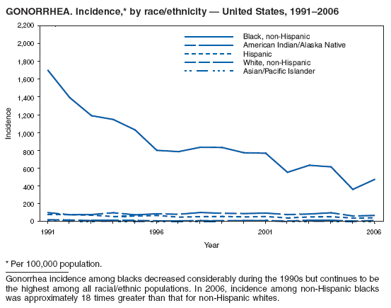 GONORRHEA. Incidence,* by race/ethnicity � United States, 1991�2006