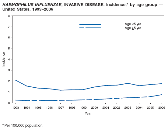 HAEMOPHILUS INFLUENZAE, INVASIVE DISEASE. Incidence,* by age group �
United States, 1993�2006