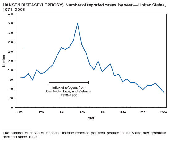 HANSEN DISEASE (LEPROSY). Number of reported cases, by year � United States,
1971�2006