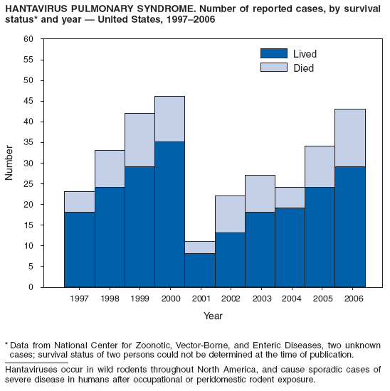 HANTAVIRUS PULMONARY SYNDROME. Number of reported cases, by survival
status* and year � United States, 1997�2006