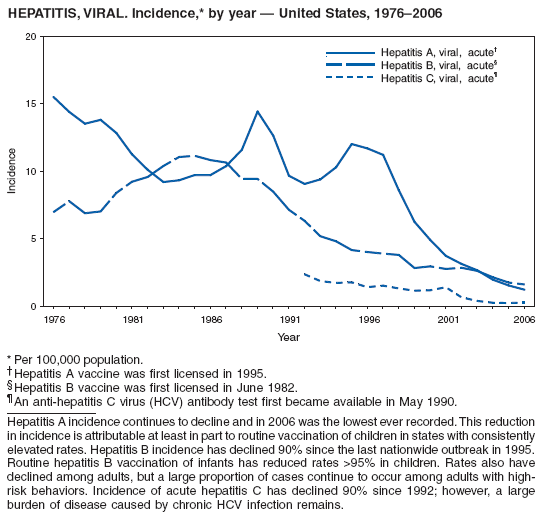 HEPATITIS, VIRAL. Incidence,* by year � United States, 1976�2006