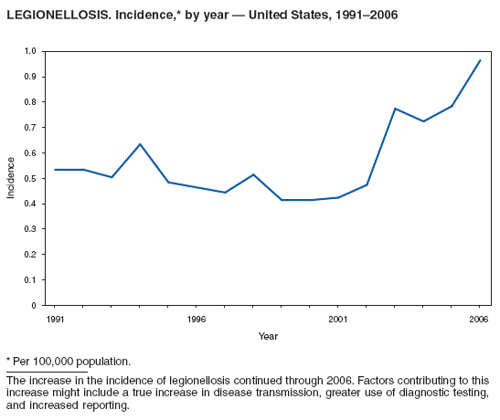 LEGIONELLOSIS. Incidence,* by year � United States, 1991�2006