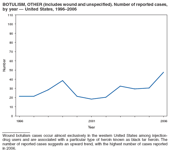 BOTULISM, OTHER (includes wound and unspecified). Number of reported cases, by year � United States, 1996�2006