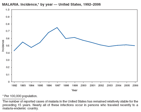 MALARIA. Incidence,* by year � United States, 1992�2006