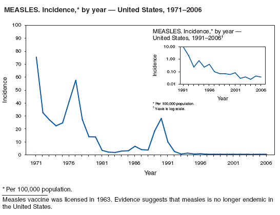 MEASLES. Incidence,* by year � United States, 1971�2006