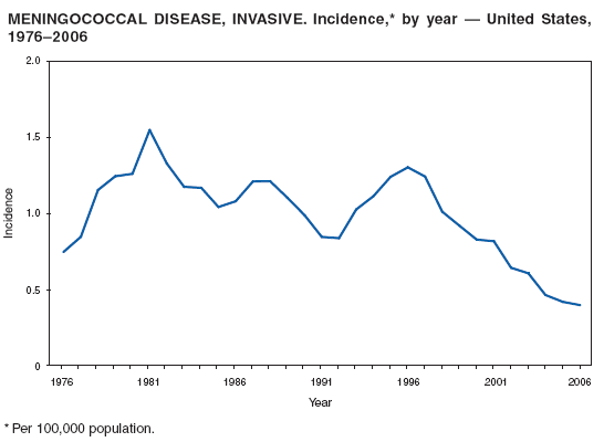 MENINGOCOCCAL DISEASE, INVASIVE. Incidence,* by year � United States,
1976�2006