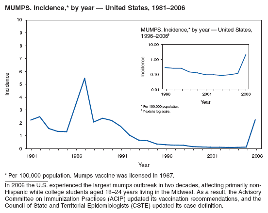 MUMPS. Incidence,* by year � United States, 1981�2006