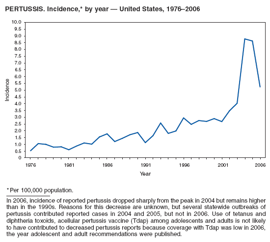 PERTUSSIS. Incidence,* by year � United States, 1976�2006