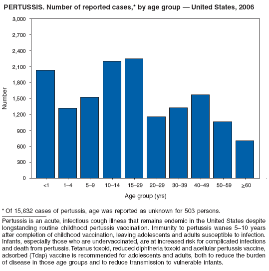 PERTUSSIS. Number of reported cases,* by age group � United States, 2006