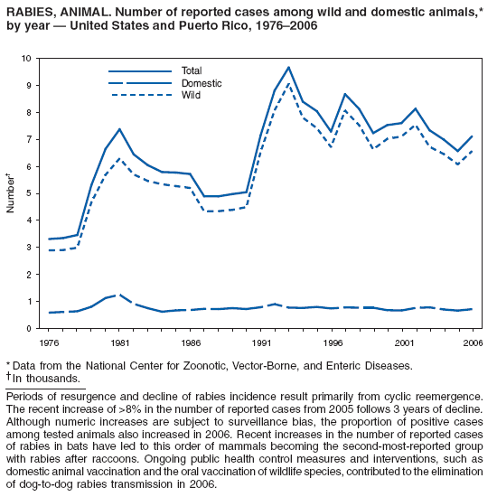 RABIES, ANIMAL. Number of reported cases among wild and domestic animals,*
by year � United States and Puerto Rico, 1976�2006