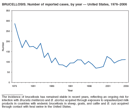 BRUCELLOSIS. Number of reported cases, by year � United States, 1976�2006