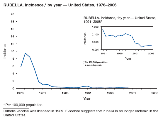 RUBELLA. Incidence,* by year � United States, 1976�2006