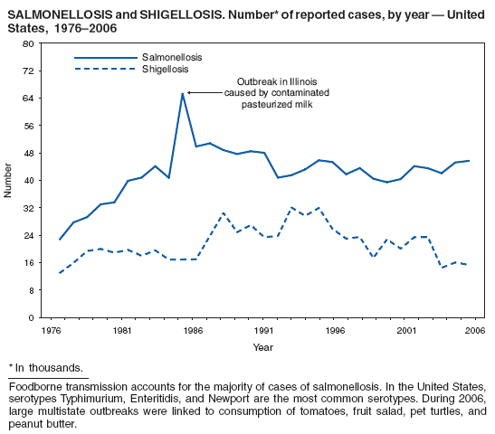 SALMONELLOSIS and SHIGELLOSIS. Number* of reported cases, by year � United
States, 1976�2006