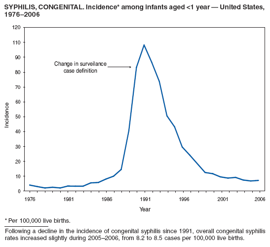 SYPHILIS, CONGENITAL. Incidence* among infants aged <1 year � United States,
1976�2006