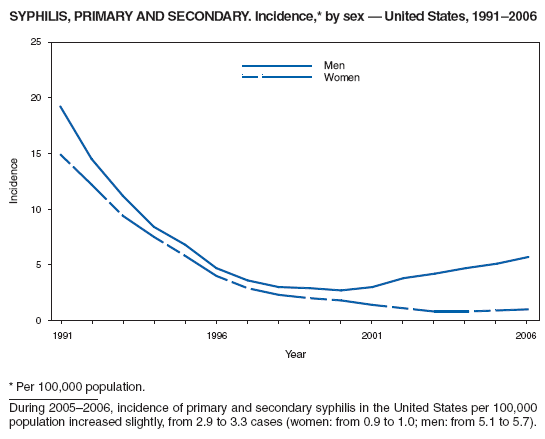 SYPHILIS, PRIMARY AND SECONDARY. Incidence,* by sex � United States, 1991�2006