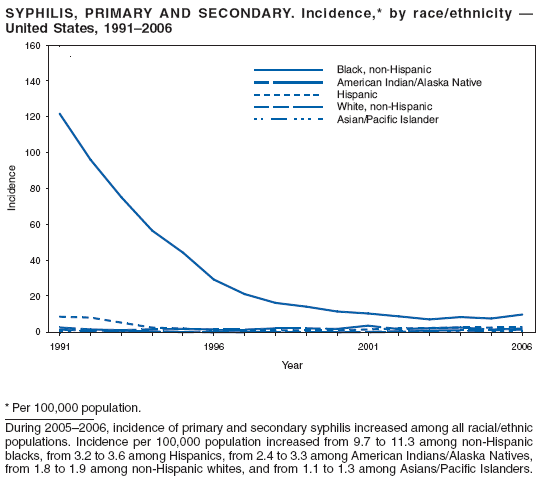 SYPHILIS, PRIMARY AND SECONDARY. Incidence,* by race/ethnicity �
United States, 1991�2006