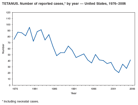 TETANUS. Number of reported cases,* by year � United States, 1976�2006