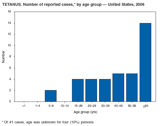 TETANUS. Number of reported cases,* by age group � United States, 2006