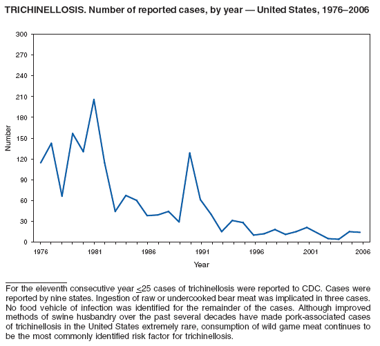 TRICHINELLOSIS. Number of reported cases, by year � United States, 1976�2006