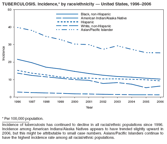 TUBERCULOSIS. Incidence,* by race/ethnicity � United States, 1996�2006