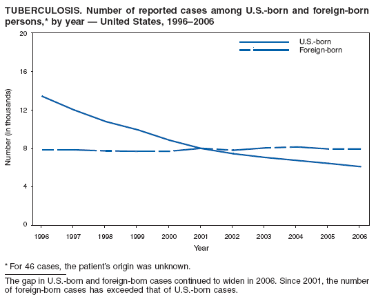 TUBERCULOSIS. Number of reported cases among U.S.-born and foreign-born
persons,* by year � United States, 1996�2006