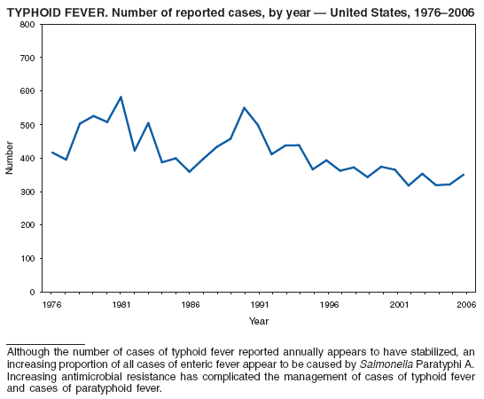 TYPHOID FEVER. Number of reported cases, by year � United States, 1976�2006