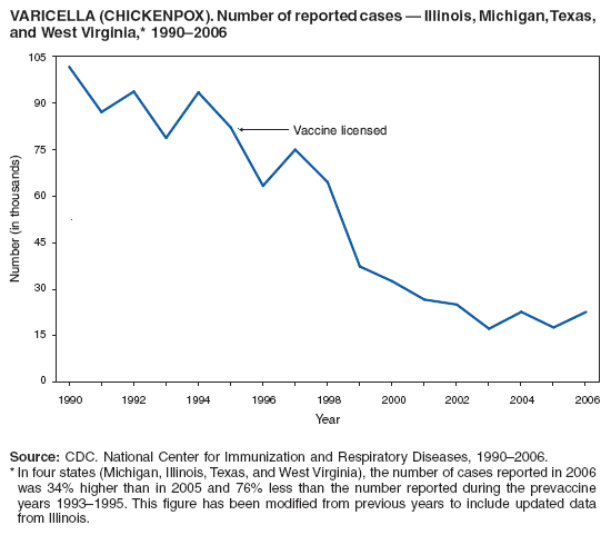 VARICELLA (CHICKENPOX). Number of reported cases � Illinois, Michigan, Texas,
and West Virginia,* 1990�2006