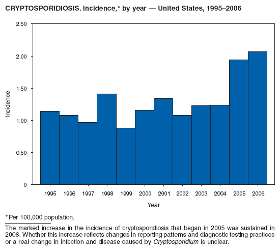 CRYPTOSPORIDIOSIS. Incidence,* by year � United States, 1995�2006