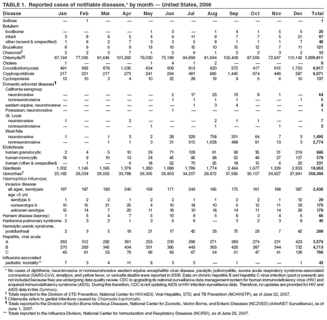 TABLE 1. Reported cases of notifiable diseases,* by month � United States, 2006