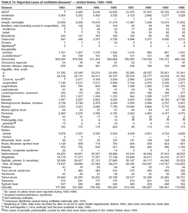 TABLE 10. Reported cases of notifiable diseases* � United States, 1983�1990