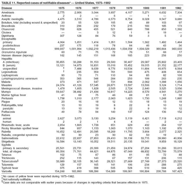 TABLE 11. Reported cases of notifiable diseases* � United States, 1975�1982