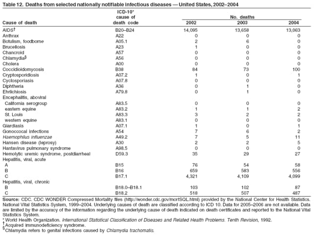 Table 12. Deaths from selected nationally notifiable infectious diseases � United States, 2002�2004