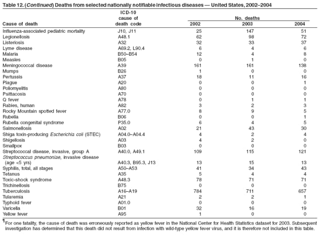 Table 12. (Continued) Deaths from selected nationally notifiable infectious diseases � United States, 2002�2004