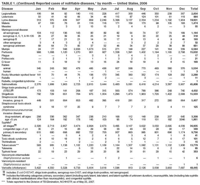 TABLE 1. (Continued) Reported cases of notifiable diseases,* by month � United States, 2006