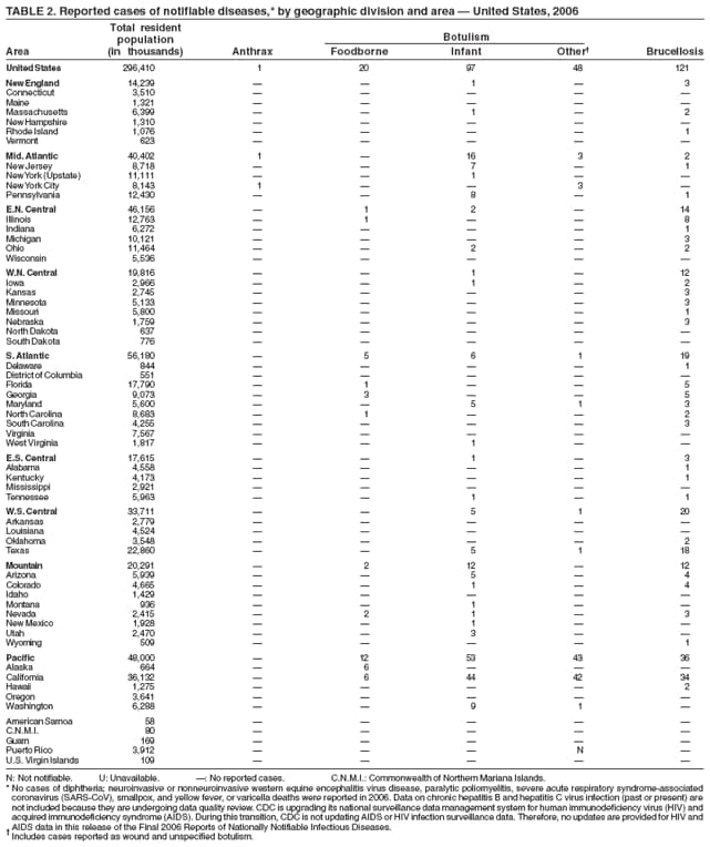 TABLE 2. Reported cases of notifiable diseases,* by geographic division and area � United States, 2006