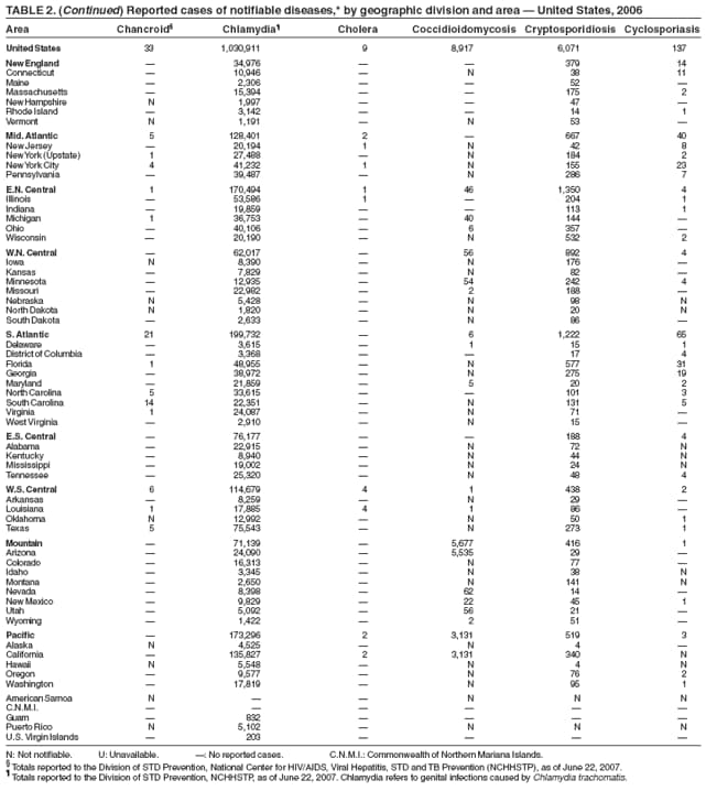 TABLE 2. (Continued) Reported cases of notifiable diseases,* by geographic division and area � United States, 2006