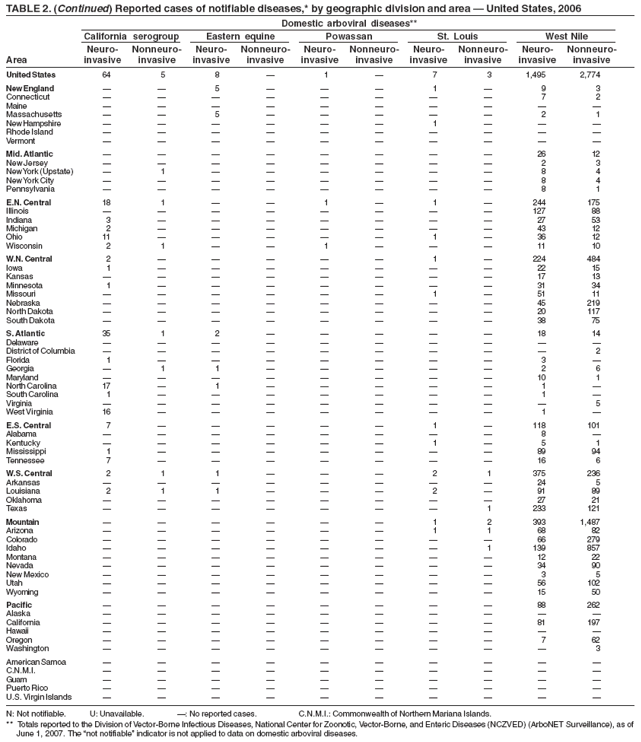 TABLE 2. (Continued) Reported cases of notifiable diseases,* by geographic division and area � United States, 2006