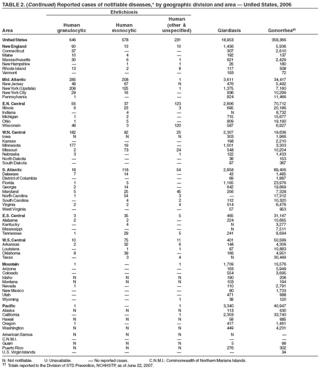 TABLE 2. (Continued) Reported cases of notifiable diseases,* by geographic division and area � United States, 2006