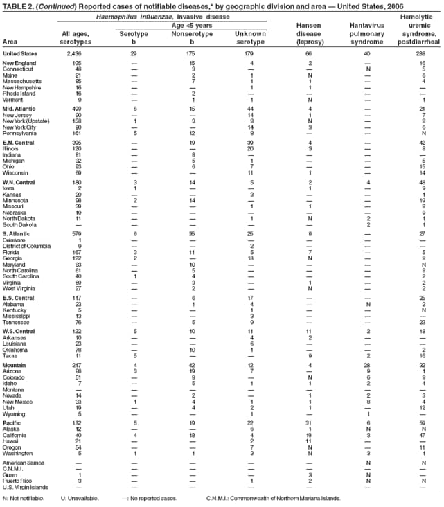 TABLE 2. (Continued) Reported cases of notifiable diseases,* by geographic division and area � United States, 2006