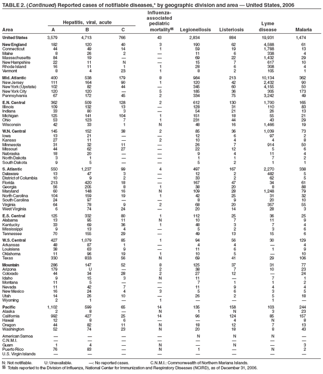 TABLE 2. (Continued) Reported cases of notifiable diseases,* by geographic division and area � United States, 2006