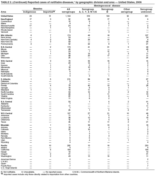 TABLE 2. (Continued) Reported cases of notifiable diseases,* by geographic division and area � United States, 2006