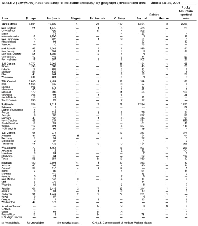 TABLE 2. (Continued) Reported cases of notifiable diseases,* by geographic division and area � United States, 2006