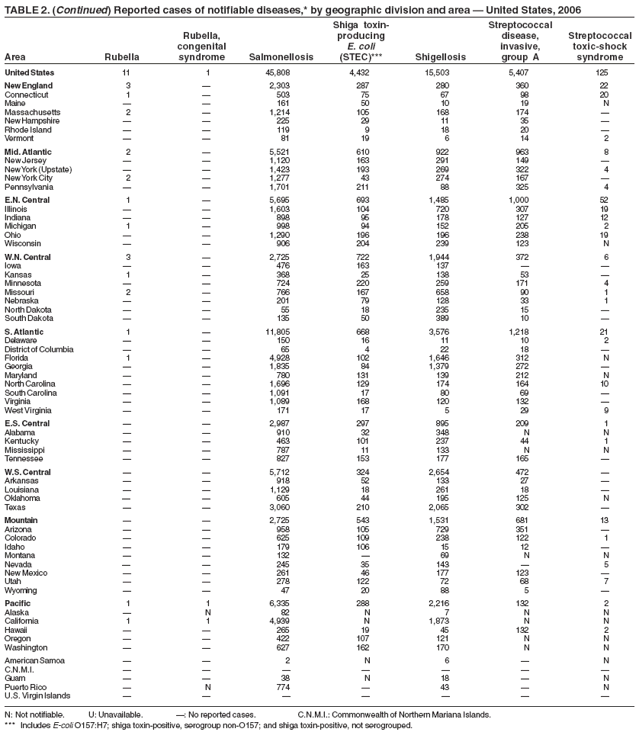 TABLE 2. (Continued) Reported cases of notifiable diseases,* by geographic division and area � United States, 2006