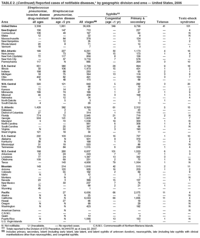 TABLE 2. (Continued) Reported cases of notifiable diseases,* by geographic division and area � United States, 2006