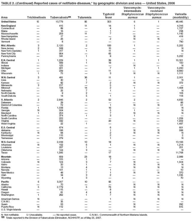 TABLE 2. (Continued) Reported cases of notifiable diseases,* by geographic division and area � United States, 2006